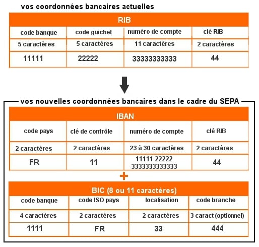 RIB et SEPA
